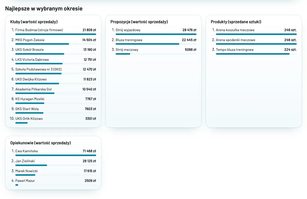 Rankingi w Kitzo: najlepsi klienci, propozycje i produkty w wybranym okresie oraz ranking opiekunów według wartości sprzedaży, dane przykładowe